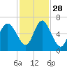 Tide chart for Rockdedundy River (Daymark 185), Georgia on 2021/11/28