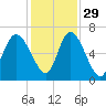 Tide chart for Rockdedundy River (Daymark 185), Georgia on 2021/11/29