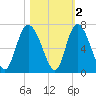 Tide chart for Rockdedundy River (Daymark 185), Georgia on 2021/11/2