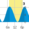 Tide chart for Rockdedundy River (Daymark 185), Georgia on 2021/11/3