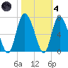 Tide chart for Rockdedundy River (Daymark 185), Georgia on 2021/11/4
