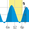 Tide chart for Rockdedundy River (Daymark 185), Georgia on 2021/11/5