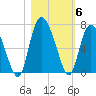 Tide chart for Rockdedundy River (Daymark 185), Georgia on 2021/11/6