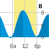 Tide chart for Rockdedundy River (Daymark 185), Georgia on 2021/11/8