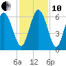 Tide chart for Rockdedundy River (Daymark 185), Georgia on 2021/12/10