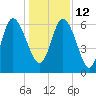 Tide chart for Rockdedundy River (Daymark 185), Georgia on 2021/12/12