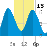 Tide chart for Rockdedundy River (Daymark 185), Georgia on 2021/12/13