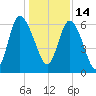 Tide chart for Rockdedundy River (Daymark 185), Georgia on 2021/12/14