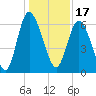 Tide chart for Rockdedundy River (Daymark 185), Georgia on 2021/12/17