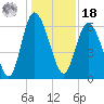 Tide chart for Rockdedundy River (Daymark 185), Georgia on 2021/12/18