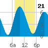 Tide chart for Rockdedundy River (Daymark 185), Georgia on 2021/12/21
