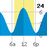 Tide chart for Rockdedundy River (Daymark 185), Georgia on 2021/12/24