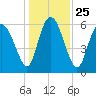 Tide chart for Rockdedundy River (Daymark 185), Georgia on 2021/12/25