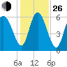 Tide chart for Rockdedundy River (Daymark 185), Georgia on 2021/12/26