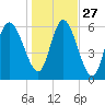 Tide chart for Rockdedundy River (Daymark 185), Georgia on 2021/12/27