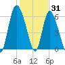 Tide chart for Rockdedundy River (Daymark 185), Georgia on 2021/12/31