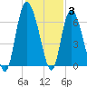 Tide chart for Rockdedundy River (Daymark 185), Georgia on 2021/12/3