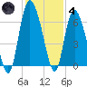 Tide chart for Rockdedundy River (Daymark 185), Georgia on 2021/12/4