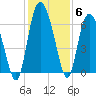 Tide chart for Rockdedundy River (Daymark 185), Georgia on 2021/12/6