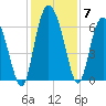 Tide chart for Rockdedundy River (Daymark 185), Georgia on 2021/12/7