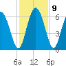 Tide chart for Rockdedundy River (Daymark 185), Georgia on 2021/12/9