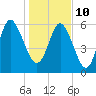 Tide chart for Rockdedundy River (Daymark 185), Georgia on 2022/01/10