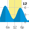 Tide chart for Rockdedundy River (Daymark 185), Georgia on 2022/01/12