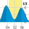 Tide chart for Rockdedundy River (Daymark 185), Georgia on 2022/01/13