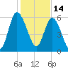 Tide chart for Rockdedundy River (Daymark 185), Georgia on 2022/01/14