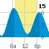 Tide chart for Rockdedundy River (Daymark 185), Georgia on 2022/01/15