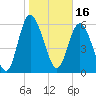 Tide chart for Rockdedundy River (Daymark 185), Georgia on 2022/01/16