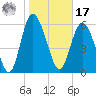 Tide chart for Rockdedundy River (Daymark 185), Georgia on 2022/01/17