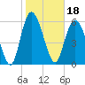 Tide chart for Rockdedundy River (Daymark 185), Georgia on 2022/01/18