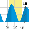 Tide chart for Rockdedundy River (Daymark 185), Georgia on 2022/01/19