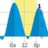 Tide chart for Rockdedundy River (Daymark 185), Georgia on 2022/01/1
