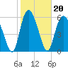 Tide chart for Rockdedundy River (Daymark 185), Georgia on 2022/01/20