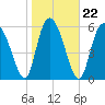 Tide chart for Rockdedundy River (Daymark 185), Georgia on 2022/01/22