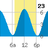 Tide chart for Rockdedundy River (Daymark 185), Georgia on 2022/01/23