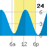 Tide chart for Rockdedundy River (Daymark 185), Georgia on 2022/01/24