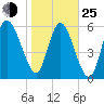 Tide chart for Rockdedundy River (Daymark 185), Georgia on 2022/01/25