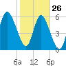 Tide chart for Rockdedundy River (Daymark 185), Georgia on 2022/01/26