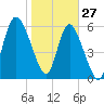 Tide chart for Rockdedundy River (Daymark 185), Georgia on 2022/01/27