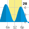 Tide chart for Rockdedundy River (Daymark 185), Georgia on 2022/01/28