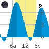 Tide chart for Rockdedundy River (Daymark 185), Georgia on 2022/01/2