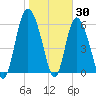 Tide chart for Rockdedundy River (Daymark 185), Georgia on 2022/01/30