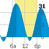 Tide chart for Rockdedundy River (Daymark 185), Georgia on 2022/01/31