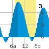 Tide chart for Rockdedundy River (Daymark 185), Georgia on 2022/01/3