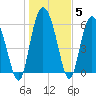 Tide chart for Rockdedundy River (Daymark 185), Georgia on 2022/01/5