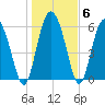 Tide chart for Rockdedundy River (Daymark 185), Georgia on 2022/01/6