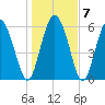 Tide chart for Rockdedundy River (Daymark 185), Georgia on 2022/01/7